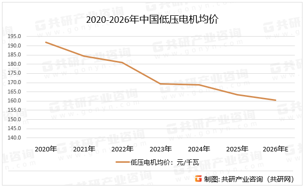 2020-2026年中国低压电机均价