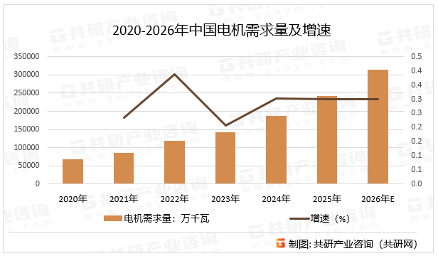 2020-2026年中国电机需求量及增速