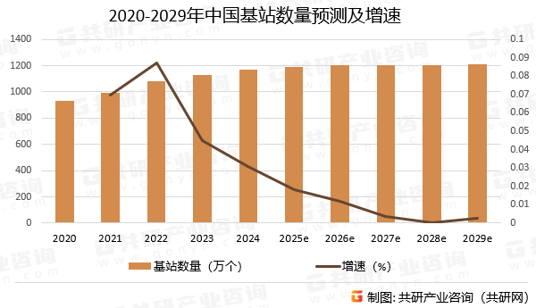 2020-2029年中国基站数量预测及增速