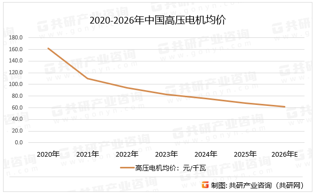 2020-2026年中国高压电机均价