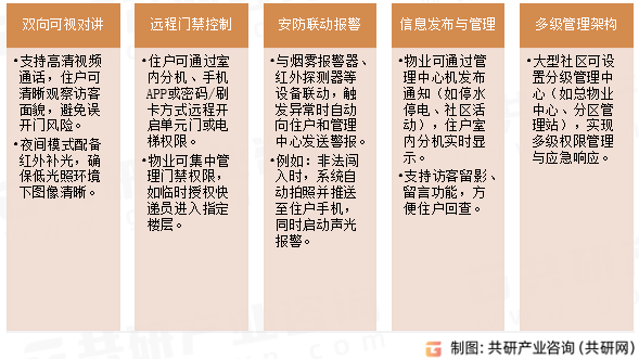 楼宇可视对讲系统功能