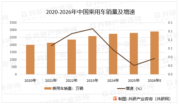 2020-2026年中国乘用车销量及增速