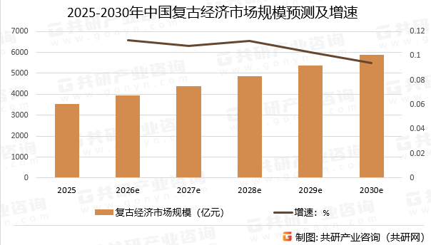 2025-2030年中国复古经济市场规模预测及增速