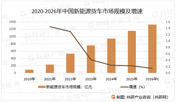 2020-2026年中国新能源货车市场规模及增速