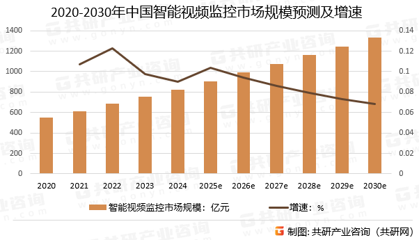 2020-2030年中国智能视频监控市场规模预测及增速