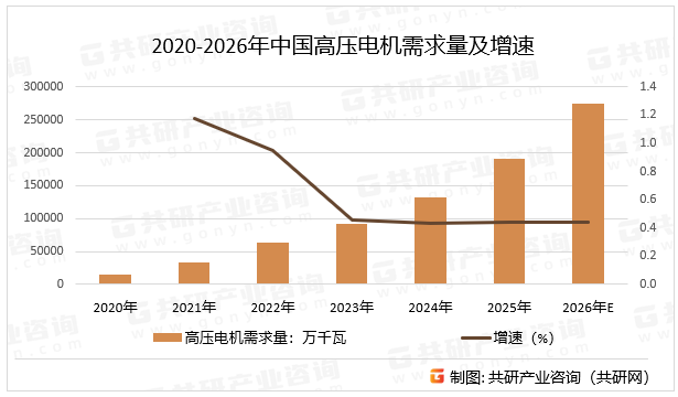 2020-2026年中国高压电机需求量及增速