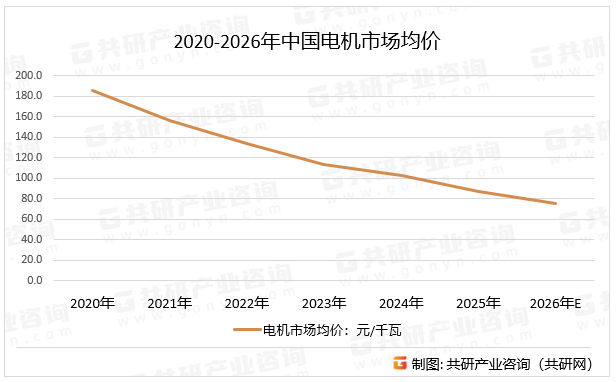 2020-2026年中国电机市场均价