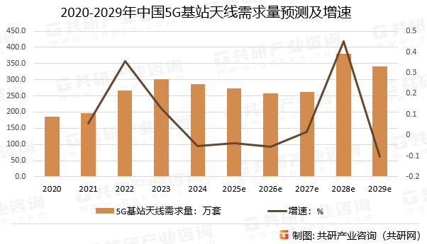 2020-2029年中国5G基站天线需求量预测及增速