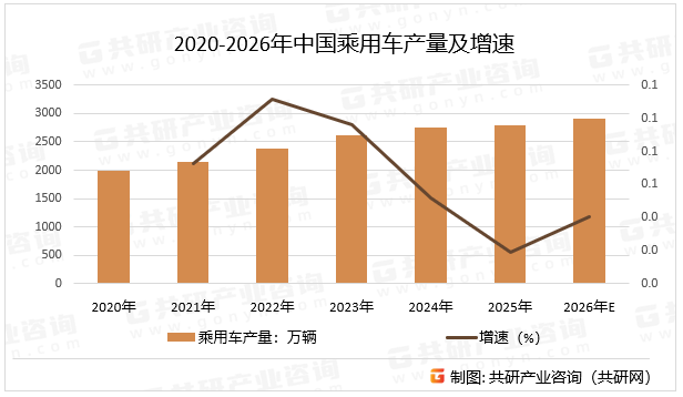 2020-2026年中国乘用车产量及增速