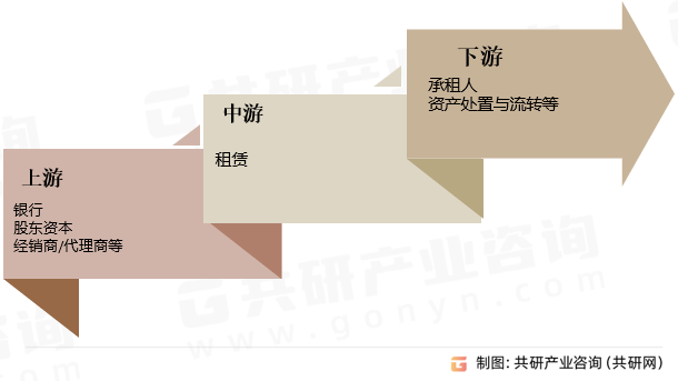 租赁市场产业链