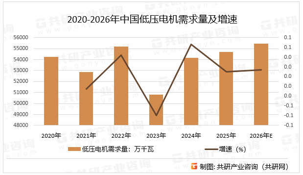 2020-2026年中国低压电机需求量及增速