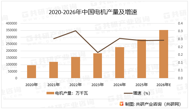 2020-2026年中国电机产量及增速