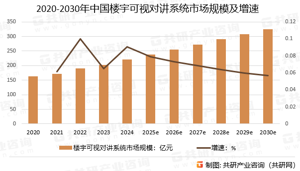 2020-2030年中国楼宇可视对讲系统市场规模预测及增速