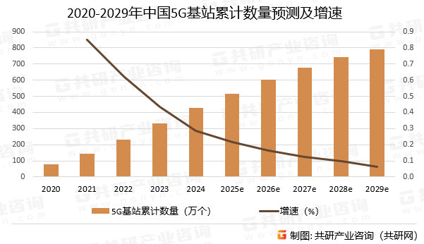 2020-2029年中国5G基站累计数量预测及增速