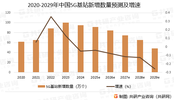 2020-2029年中国5G基站新增数量预测及增速