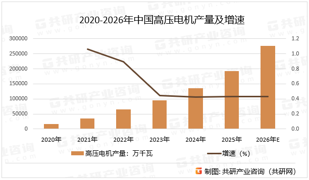 2020-2026年中国高压电机产量及增速