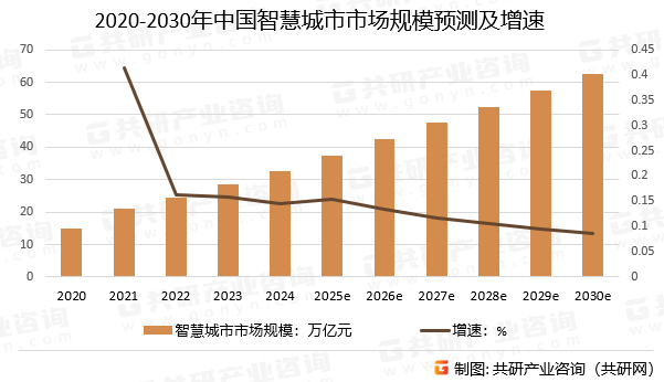 2020-2030年中国智慧城市市场规模预测及增速