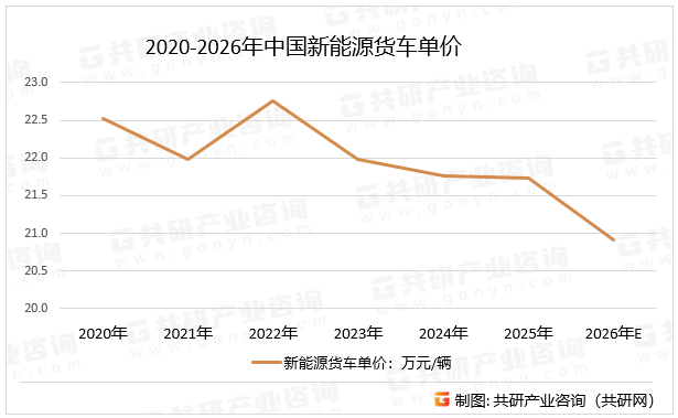 2020-2026年中国新能源货车单价