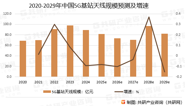 2020-2029年中国5G基站天线规模预测及增速