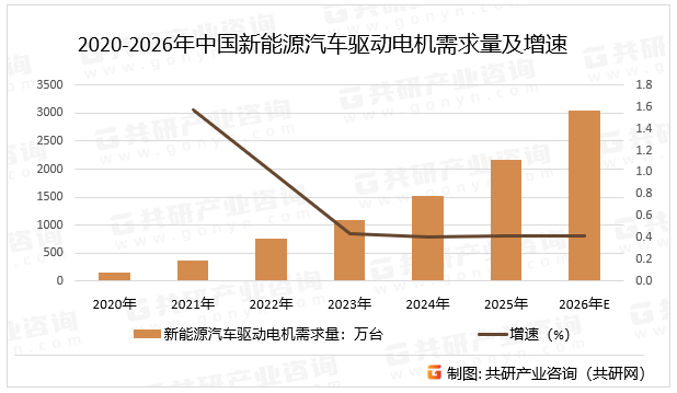 2020-2026年中国新能源汽车驱动电机需求量及增速