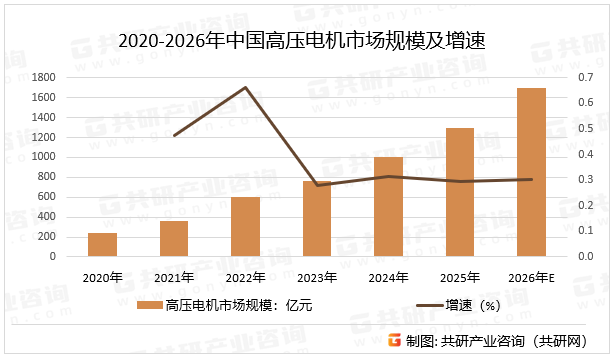 2020-2026年中国高压电机市场规模及增速