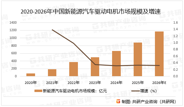 2020-2026年中国新能源汽车驱动电机市场规模及增速