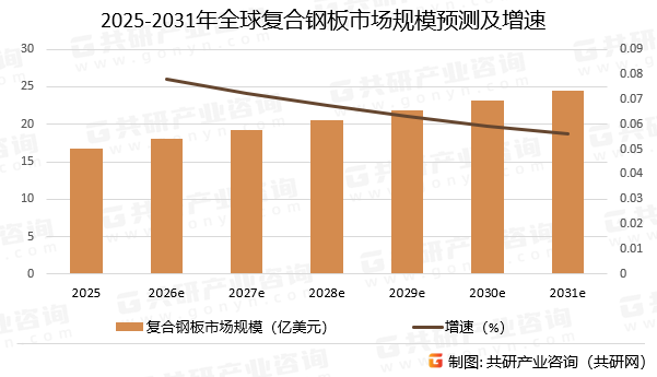 2025-2031年全球复合钢板市场规模预测及增速