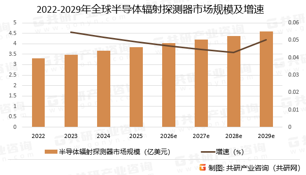 2022-2029年全球半导体辐射探测器市场规模预测及增速