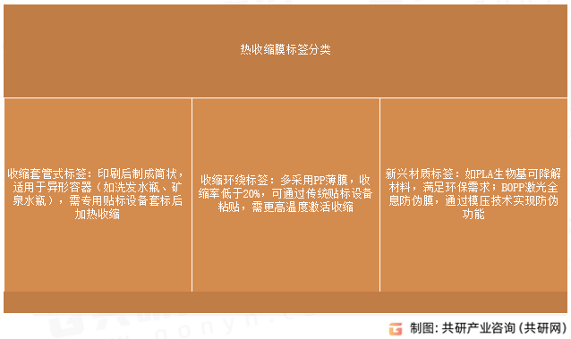 热收缩膜标签分类