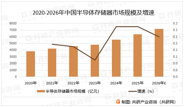 2020-2026年中国半导体存储器市场规模及增速