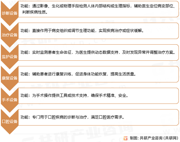 医疗设备核心分类