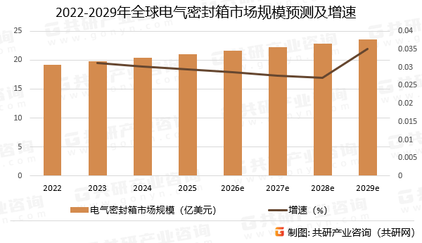 2022-2029年全球电气密封箱市场规模预测及增速