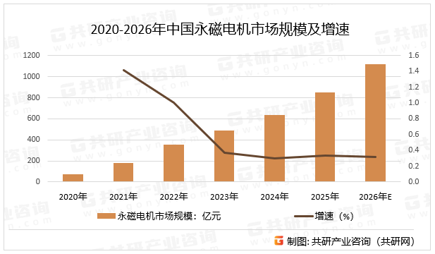 2020-2026年中国永磁电机市场规模及增速