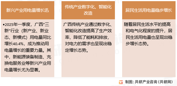 广西电力消费结构优化