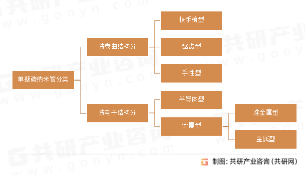 单壁碳纳米管分类