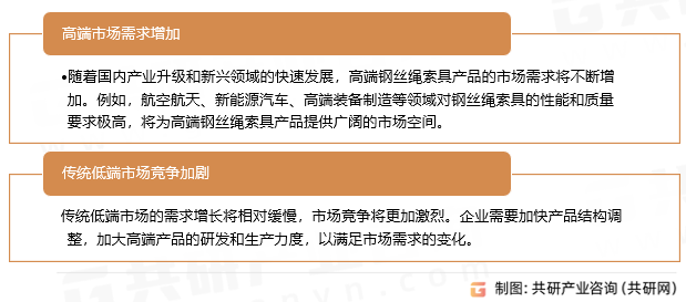 钢丝绳索具市场趋势