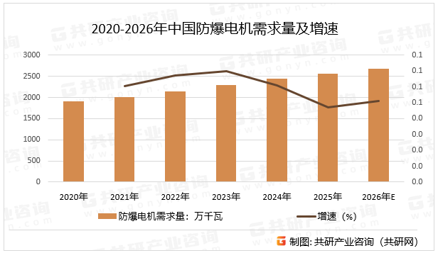 2020-2026年中国防爆电机需求量及增速