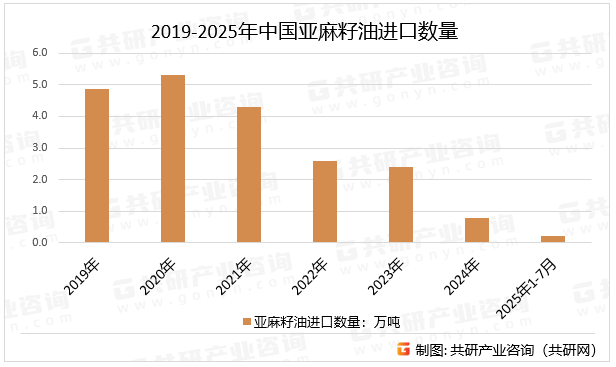 2019-2025年中国亚麻籽油进口数量