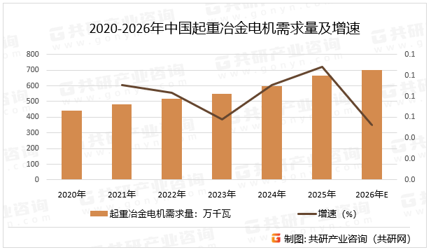 2020-2026年中国起重冶金电机需求量及增速