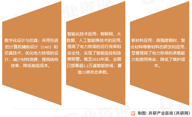 电力铁塔市场趋势