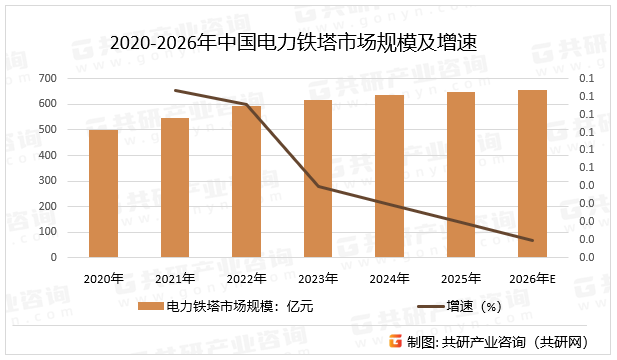 2020-2026年中国电力铁塔市场规模及增速