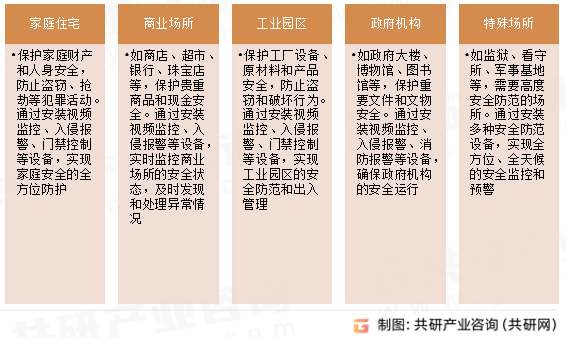 安全防范自动化系统应用场景