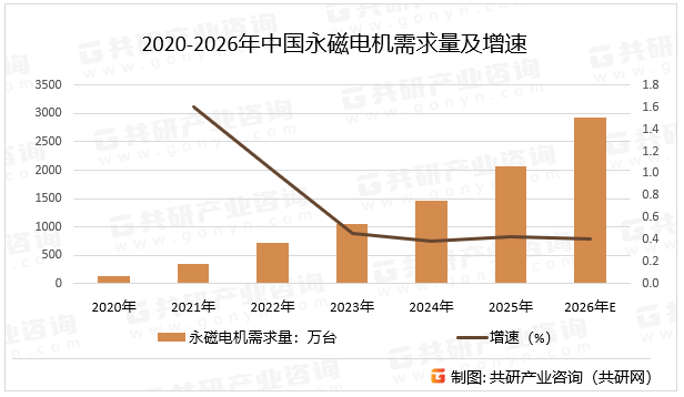2020-2026年中国永磁电机需求量及增速