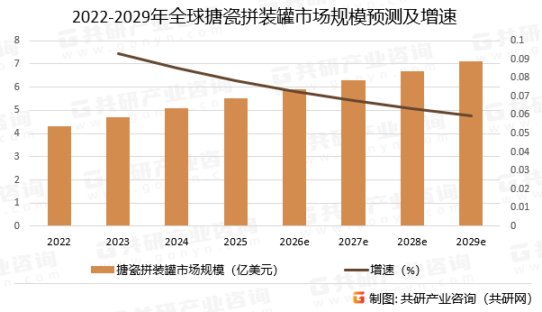 2022-2029年全球搪瓷拼装罐市场规模预测及增速