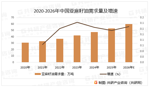 2020-2026年中国亚麻籽油需求量及增速