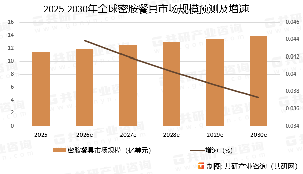 2025-2030年全球密胺餐具市场规模预测及增速