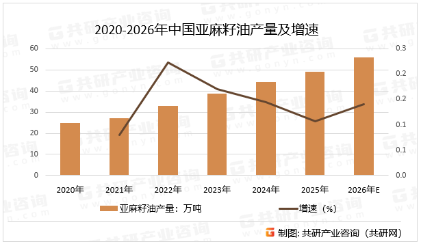 2020-2026年中国亚麻籽油产量及增速