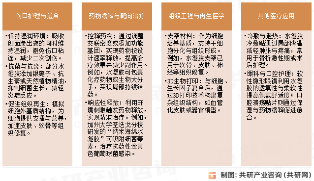 医用水凝胶主要功能