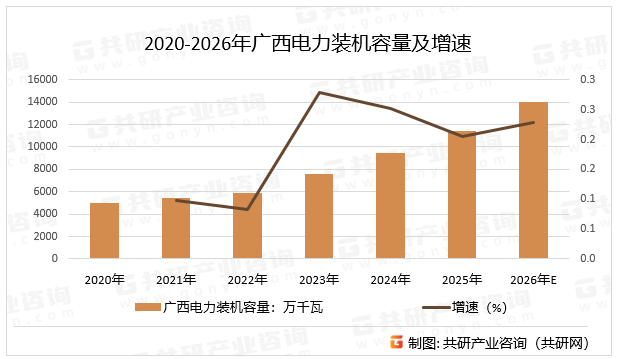 2020-2026年广西电力装机容量及增速