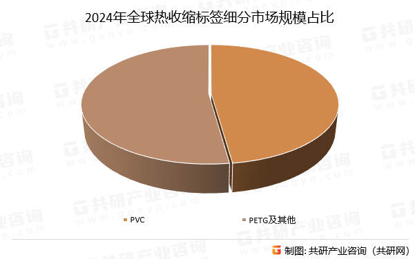 2024年全球热收缩标签细分市场规模占比